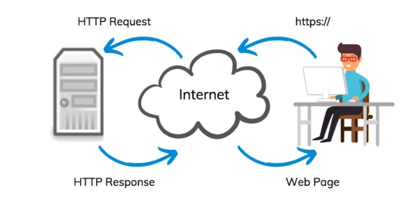 Cách hoạt động của hosting