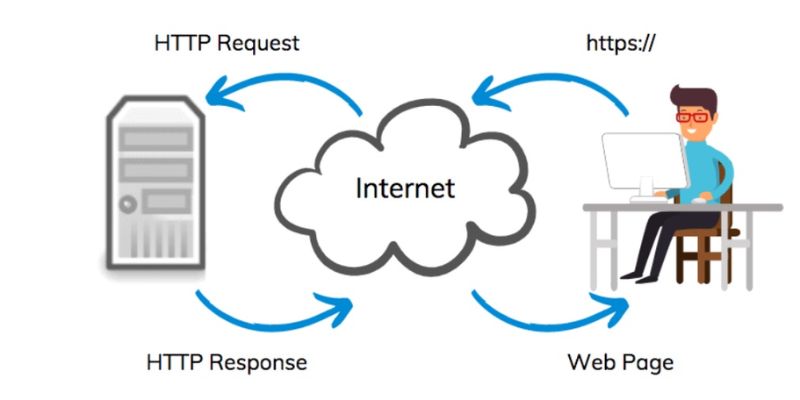 Cách hoạt động của hosting